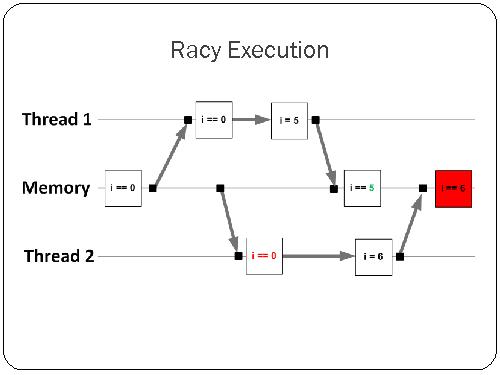Динамическое обнаружение гонок в многопоточных Java-программах (SECR-2012).pdf