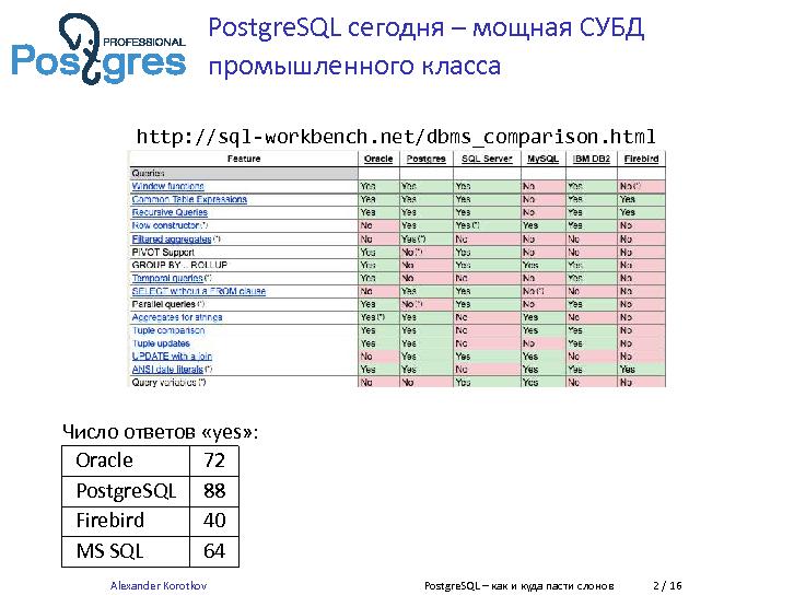 Файл:PostgresSQL — как и куда пасти слонов (Александр Коротков, LVEE-2015).pdf