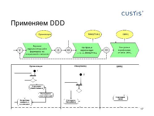 DDD — правильный курс в потоке изменений требований (Валентина Ломаева, AnalystDays-2012).pdf