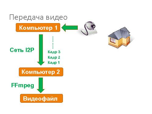Система видеосвязи для невидимого интернета (Андрей Бодренко, SECR-2013).pdf