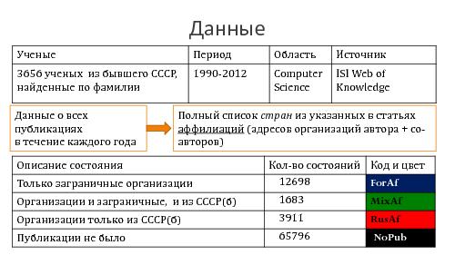Мобильность исследователей в области информатики из стран бывшего СССР (Андрей Индукаев, SECR-2014).pdf