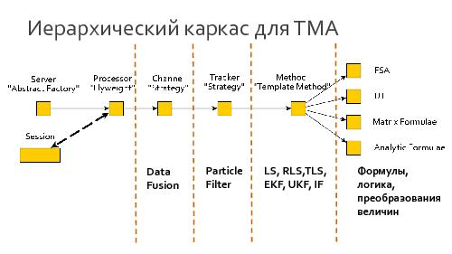 Иерархический каркас для алгоритмов задачи анализа движения объектов (Денис Степанов, SECR-2014).pdf