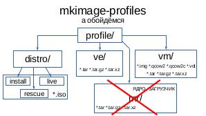 Mkimage-profiles — гибкий инструмент сборки дистрибутивов для множества платформ (Антон Мидюков, OSSDEVCONF-2019).pdf