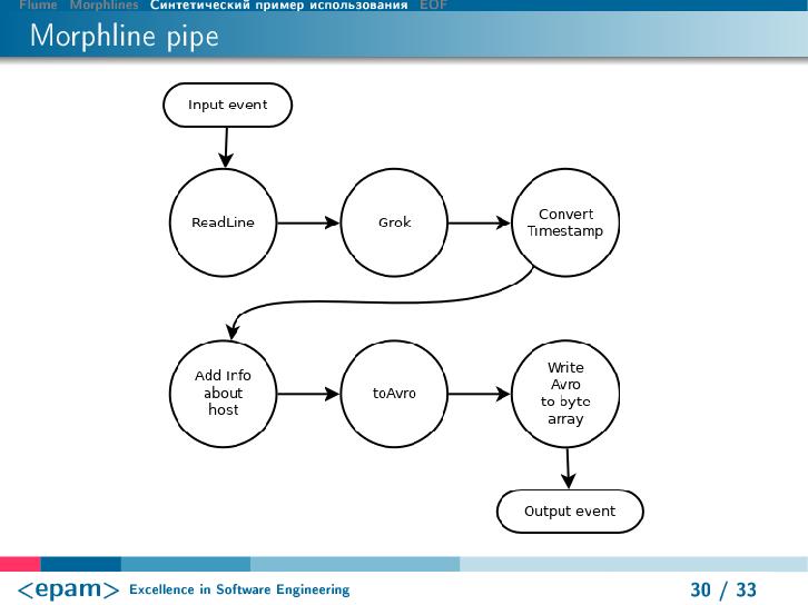 Файл:Flume-Morpline-Flume и Morphlines — трансформация потоков данных без строчки кода (Денис Пынькин, LVEE-2014).pdf