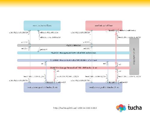 Построение multi-tenant IaaS-провайдера на базе ПО с открытым кодом (Владимир Мельник, OSDN-UA-2012).pdf