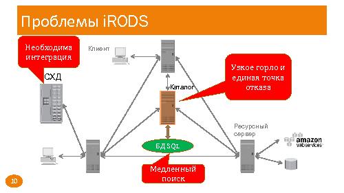 Улучшение производительности и повышение отказоустойчивости Data Grid системы iRODS (Андрей Неволин, SECR-2014).pdf