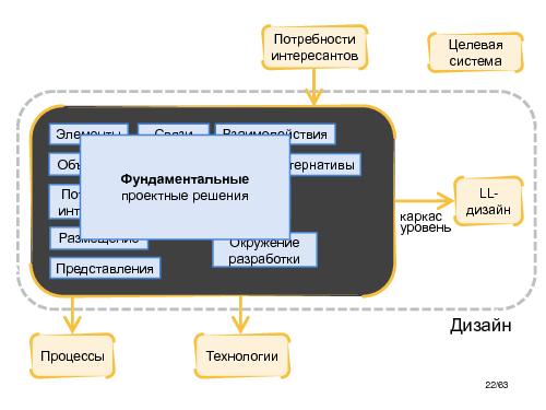 Понятие архитектуры и управление архитектурным проектированием (Игорь Беспальчук, SECR-2014).pdf